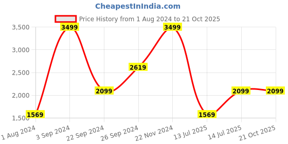 tatacliq.com Puma Her Relaxed Fit Sweatshirt puma Price History Graph from 1 Aug 2024 to 21 Oct 2025