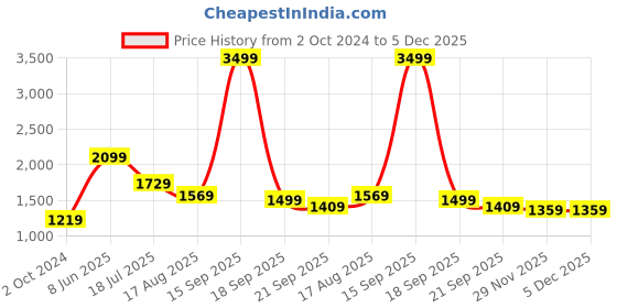 tatacliq.com Puma Her Relaxed Fit Sweatshirt puma Price History Graph from 2 Oct 2024 to 5 Dec 2025