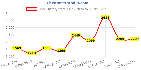 tatacliq.com Puma Her Relaxed Fit Sweatshirt puma Price History Graph from 7 Nov 2024 to 30 Nov 2025