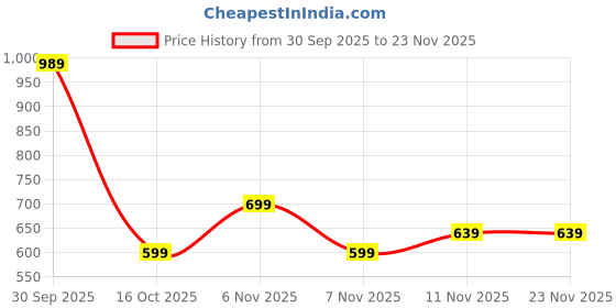 tatacliq.com Puma Her Slim Fit Tank puma Price History Graph from 30 Sep 2025 to 23 Nov 2025