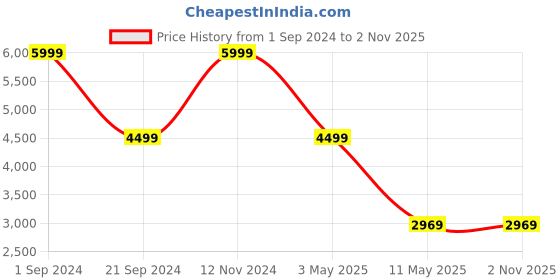 tatacliq.com Puma Her Winterised Full-Zip Relaxed Fit Hoodie puma Price History Graph from 1 Sep 2024 to 2 Nov 2025