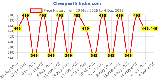 tatacliq.com Puma Heritage Footie Grey Cotton Solid Extra Large Socks - Pack of 2 puma Price History Graph from 29 May 2025 to 4 Dec 2025