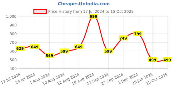 tatacliq.com Puma High Risk Red Cotton Regular Fit T-Shirt puma Price History Graph from 17 Jul 2024 to 15 Oct 2025