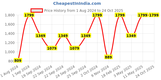 tatacliq.com Puma High Risk Red Regular Fit Printed Sports T-Shirt puma Price History Graph from 1 Aug 2024 to 22 Oct 2025