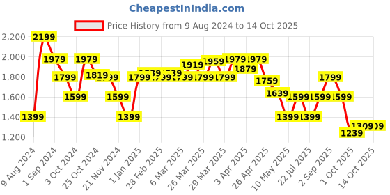 tatacliq.com Puma High Risk Red Slim Fit Jacket puma Price History Graph from 9 Aug 2024 to 13 Oct 2025