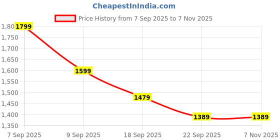 tatacliq.com Puma High Risk Red Slim Fit Jacket puma Price History Graph from 7 Sep 2025 to 6 Nov 2025