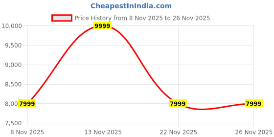 tatacliq.com Puma Honey Butter Wardrobe Essentials Regular Fit Insulated Hooded Jacket puma Price History Graph from 8 Nov 2025 to 26 Nov 2025