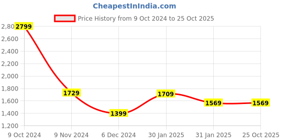 tatacliq.com Puma HOOPS White Cotton Regular Fit Printed Sports T-Shirt puma Price History Graph from 9 Oct 2024 to 25 Oct 2025