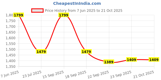 tatacliq.com Puma HOOPS White Cotton Regular Fit Printed Sports T-Shirt puma Price History Graph from 7 Jun 2025 to 21 Oct 2025