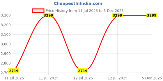 tatacliq.com Puma Hoops X Scooby Doo Green Relaxed Fit Printed Shorts puma Price History Graph from 11 Jul 2025 to 4 Dec 2025
