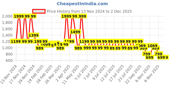 tatacliq.com Puma HOOPS X STEWIE X HARRY POTTER Black-AOP Polyester Baseball Cap puma Price History Graph from 13 Nov 2024 to 1 Dec 2025