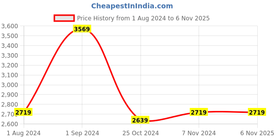 tatacliq.com Puma Hot Heat Cotton Regular Fit Printed Hooded Sweatshirt puma Price History Graph from 1 Aug 2024 to 6 Nov 2025