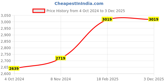 tatacliq.com Puma Hot Heat Cotton Regular Fit Printed Hooded Sweatshirt puma Price History Graph from 4 Oct 2024 to 1 Dec 2025