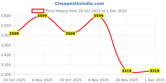 tatacliq.com Puma House Of Graphics Black Cotton Relaxed Fit Graphic T-Shirt puma Price History Graph from 20 Oct 2025 to 1 Dec 2025