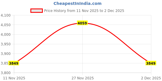 tatacliq.com Puma House Of Graphics Black Cotton Relaxed Fit Graphic T-Shirt puma Price History Graph from 11 Nov 2025 to 2 Dec 2025