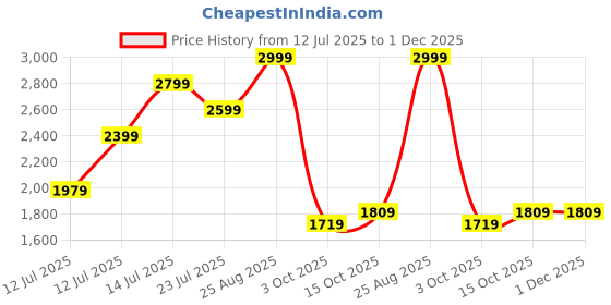tatacliq.com Puma House Of Graphics Blue Cotton Relaxed Fit Printed T-Shirt puma Price History Graph from 12 Jul 2025 to 1 Dec 2025