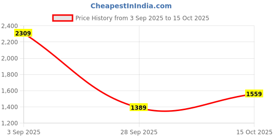 tatacliq.com Puma House Of Graphics Blue Cotton Relaxed Fit Printed T-Shirt puma Price History Graph from 3 Sep 2025 to 15 Oct 2025