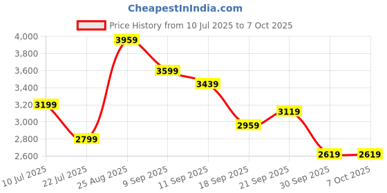 tatacliq.com Puma House Of Graphics Red Cotton Relaxed Fit Graphic Sweatshirt puma Price History Graph from 10 Jul 2025 to 7 Oct 2025