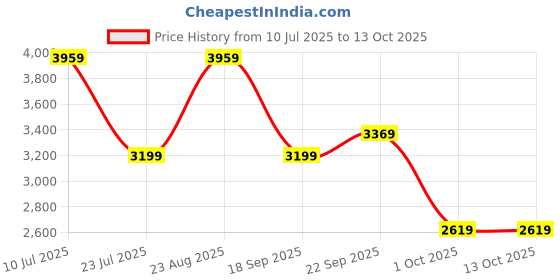 tatacliq.com Puma House Of Graphics White Cotton Relaxed Fit Graphic Sweatshirt puma Price History Graph from 10 Jul 2025 to 13 Oct 2025