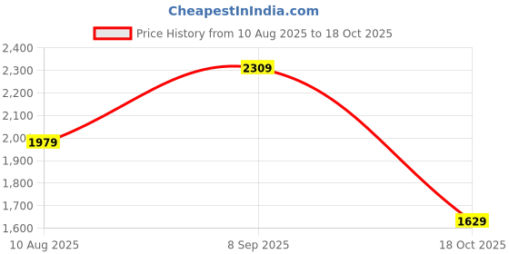 tatacliq.com Puma House Of Graphics White Cotton Relaxed Fit Graphic T-Shirt puma Price History Graph from 10 Aug 2025 to 18 Oct 2025