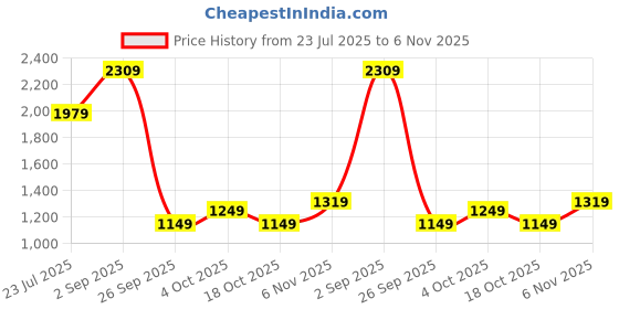 tatacliq.com Puma House Of Graphics White Cotton Relaxed Fit Printed T-Shirt puma Price History Graph from 23 Jul 2025 to 6 Nov 2025
