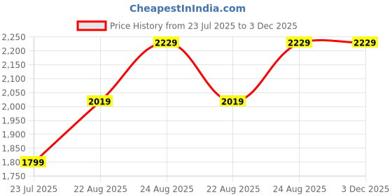 tatacliq.com Puma House Of Graphics White Cotton Relaxed Fit Printed T-Shirt puma Price History Graph from 23 Jul 2025 to 3 Dec 2025