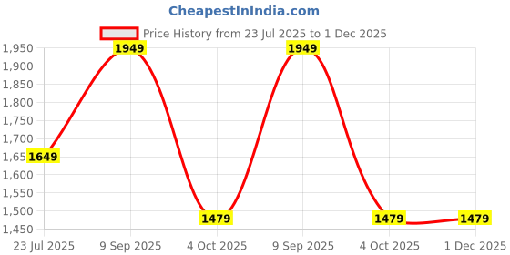 tatacliq.com Puma House Of Graphics White Cotton Relaxed Fit Printed T-Shirt puma Price History Graph from 23 Jul 2025 to 30 Nov 2025