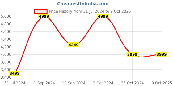tatacliq.com Puma Hustle XT Castlerock Running Shoes puma Price History Graph from 31 Jul 2024 to 9 Oct 2025