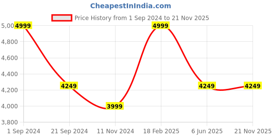 tatacliq.com Puma Hustle XT Castlerock Running Shoes puma Price History Graph from 1 Sep 2024 to 21 Nov 2025