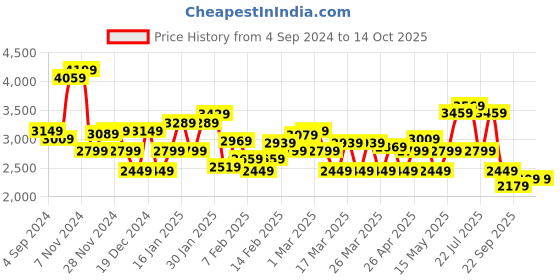 tatacliq.com Puma Hybrid Fuego Black Running Shoes puma Price History Graph from 4 Sep 2024 to 13 Oct 2025