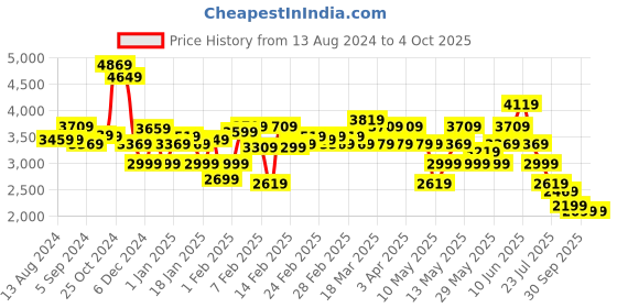 tatacliq.com Puma Hybrid NX Black Running Shoes puma Price History Graph from 13 Aug 2024 to 4 Oct 2025