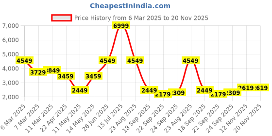 tatacliq.com puma Hypnotic Unisex Sneakers puma Price History Graph from 6 Mar 2025 to 19 Nov 2025