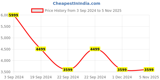 tatacliq.com Puma Iconic MCS Black Full Sleeves Jacket puma Price History Graph from 3 Sep 2024 to 4 Nov 2025