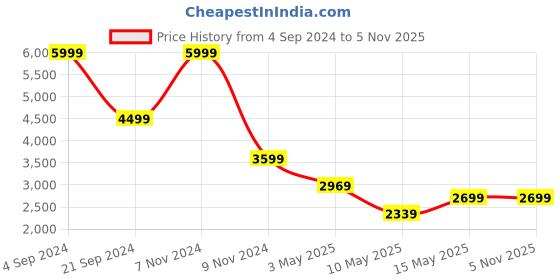 tatacliq.com Puma Iconic MCS Black Full Sleeves Jacket puma Price History Graph from 4 Sep 2024 to 5 Nov 2025