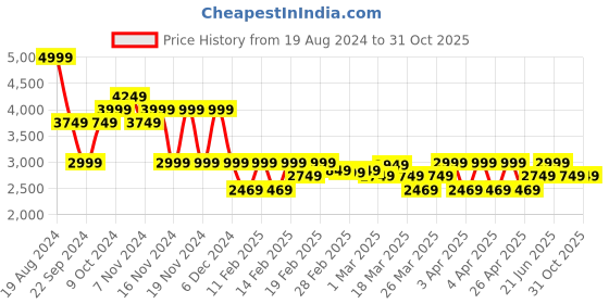 tatacliq.com Puma Iconic T7 Red Full Sleeves Jacket puma Price History Graph from 19 Aug 2024 to 31 Oct 2025