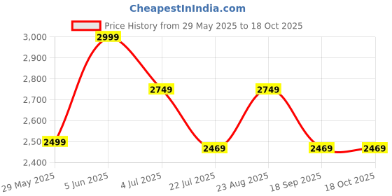 tatacliq.com Puma Iconic T7 Red Full Sleeves Jacket puma Price History Graph from 29 May 2025 to 18 Oct 2025