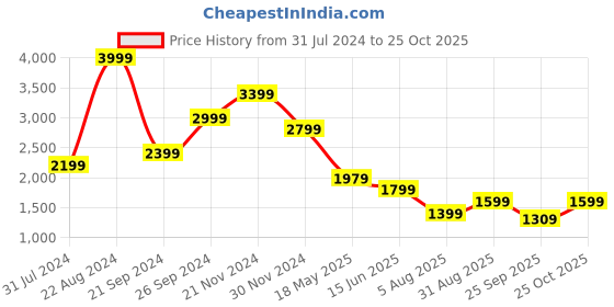 tatacliq.com Puma Iconic T7 Red Regular Fit Joggers puma Price History Graph from 31 Jul 2024 to 25 Oct 2025