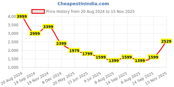 tatacliq.com Puma Iconic T7 Red Regular Fit Joggers puma Price History Graph from 20 Aug 2024 to 15 Nov 2025