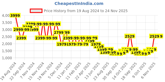 tatacliq.com Puma Iconic T7 Red Regular Fit Joggers puma Price History Graph from 19 Aug 2024 to 23 Nov 2025