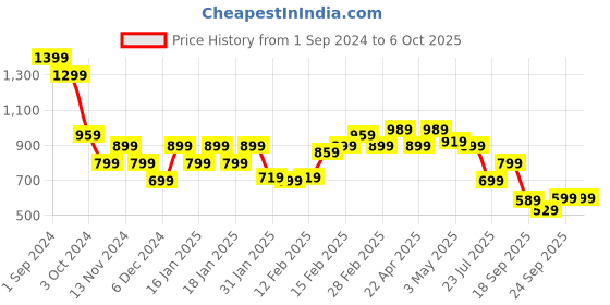 tatacliq.com Puma Ignite Blue Printed Backpack puma Price History Graph from 1 Sep 2024 to 6 Oct 2025