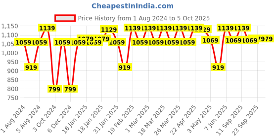 tatacliq.com Puma Ignite Windcell Reflective Tec Regular Fit Running Shorts puma Price History Graph from 1 Aug 2024 to 5 Oct 2025
