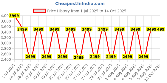 tatacliq.com puma Incinerate Unisex Running Shoes puma Price History Graph from 1 Jul 2025 to 14 Oct 2025