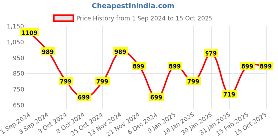 tatacliq.com Puma individual Rise Football Red & Black Polyester Printed Backpack - 10 Ltrs puma Price History Graph from 1 Sep 2024 to 14 Oct 2025