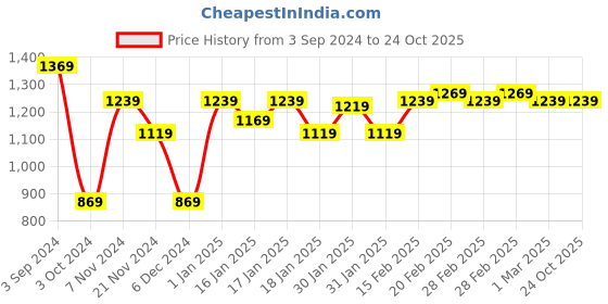 tatacliq.com Puma IndividualCUP Black & Orange Regular Fit Printed Sports Shorts puma Price History Graph from 3 Sep 2024 to 23 Oct 2025