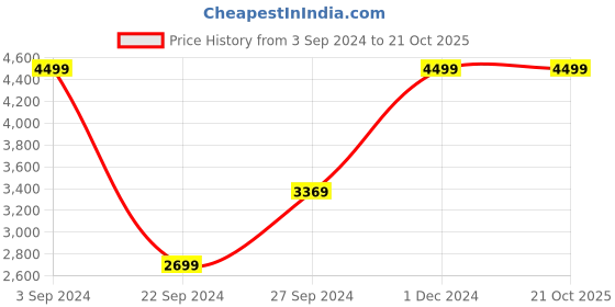 tatacliq.com Puma IndividualCUP Black Slim Fit Printed Sports Jacket puma Price History Graph from 3 Sep 2024 to 21 Oct 2025