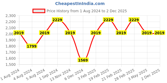 tatacliq.com Puma IndividualCUP Black Slim Fit Printed Sports Trackpants puma Price History Graph from 1 Aug 2024 to 1 Dec 2025