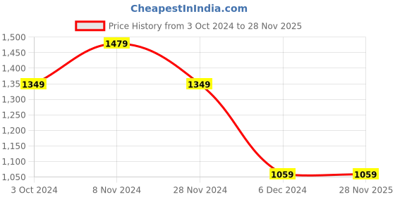 tatacliq.com Puma individualFINAL Football Blue Regular Fit Printed Sports Shorts puma Price History Graph from 3 Oct 2024 to 27 Nov 2025