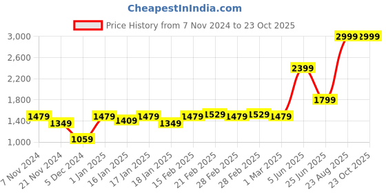 tatacliq.com Puma individualFINAL Football Blue Regular Fit Printed Sports Shorts puma Price History Graph from 7 Nov 2024 to 22 Oct 2025