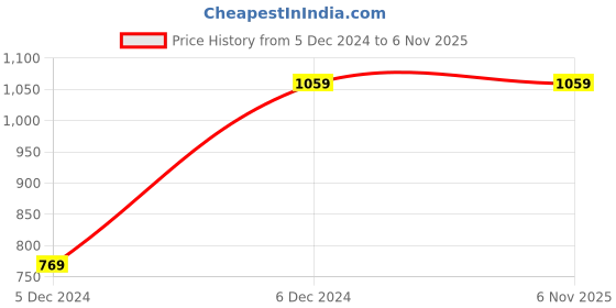 tatacliq.com Puma individualFINAL Football Blue Regular Fit Printed Sports Shorts puma Price History Graph from 5 Dec 2024 to 6 Nov 2025