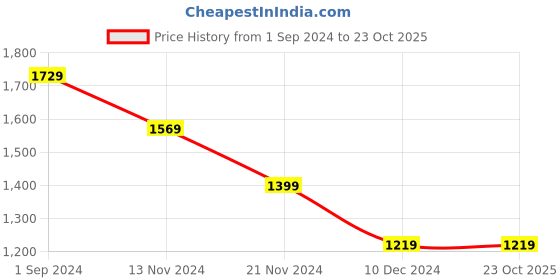 tatacliq.com Puma individualFINAL Football Blue Slim Fit Printed Jersey puma Price History Graph from 1 Sep 2024 to 23 Oct 2025